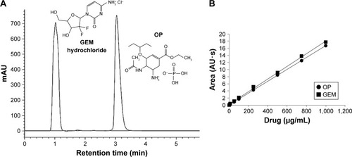 Figure 3 (A) OP and GEM were detected using a 1260 Infinity HPLC and a Poroshell 120 SB-C18 threaded column with mobile phase 60% methanol and 40% 0.04 M ammonium acetate buffer (pH 5.2). Retention times of GEM and OP were 1.1 and 3.0 min, respectively. (B) Calibration curve for OP and GEM using HPLC.