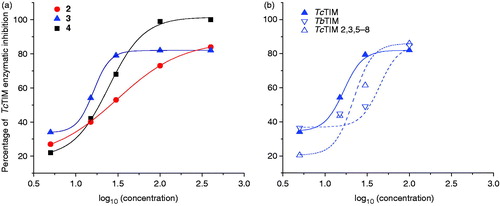 Figure 2. (a) Dose–response curve of the inhibition of TcTIM activity by compounds 2, 3 and 4. (b) Dose–response curve for the inhibition by compound 3 of TcTIM, TbTIM and TcTIM 2,3,5-8 (chimera).