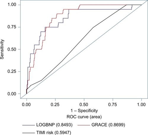 Figure 1 ROC curves for comparisons of NT-proBNP and the GRACE and TIMI-NSTE-ACS risk scores (N=692, mortality cases N=29).