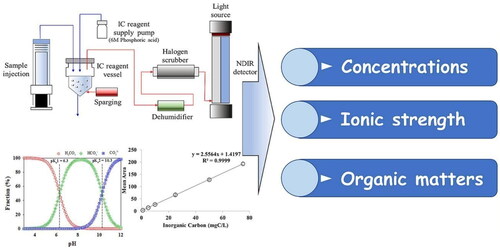 Figure 7. Total organic carbon (TOC) analyzer.[Citation60]