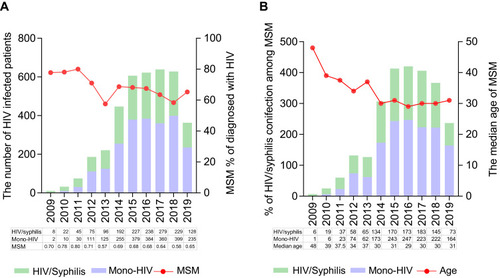 Figure 2 (A) Percentage of syphilis-positive cases and numbers of MSM among HIV-infected patients per year; (B) Annual syphilis rates and age in MSM with HIV infection.