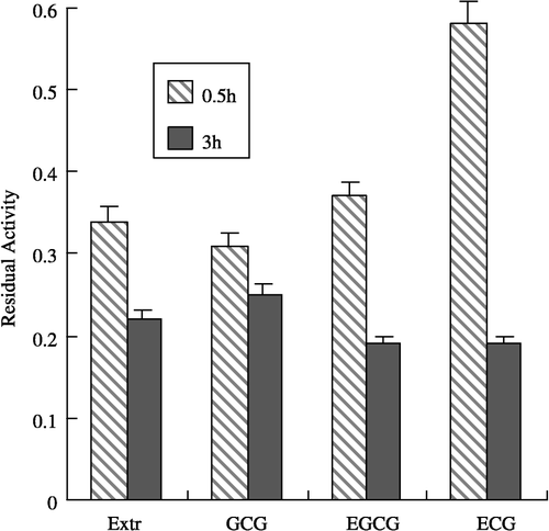 Figure 2 Comparison of the inhibitory effects of Extr and gallated catechins on FAS. The residual activity of FAS were measured after the enzyme was incubated with the inhibitors for 0.5 and 3.0 h, repectively. The concentrations of Extr, GCG, EGCG, and ECG in the incubation system are 1.3, 1.25,1.25, and 1.25 μg/mL, respectively. The FAS concentration was 1.9 μM. The experiment results are expressed as mean ± SD values.