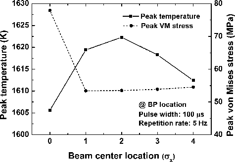 Figure 12. Peak temperature and thermal stress for different beam center locations.