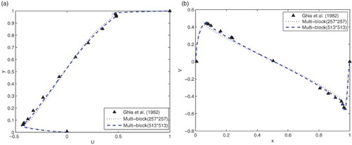 Figure 10. Comparison of the profiles of the u-velocity through the geometric center in the present results and those of Ghia et al. (Citation1982) at Re = 10,000 along: (a) the vertical line; (b) the horizontal line.