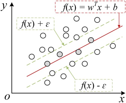 Figure 4. Schematic diagram of the SVR model displaying the maximising ϵ-interval among the samples furthest from the hyperplane f(x).