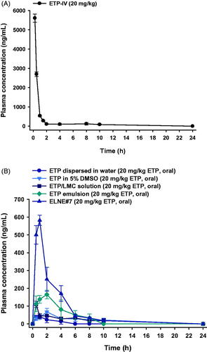 Figure 5. Mean plasma concentration–time profiles of etoposide (ETP) in rats after (A) a single intravenous (IV) administration of 20 mg/kg ETP (ETP-IV) and (B) oral administration of an aqueous suspension of 20 mg/kg ETP (ETP dispersed in water); 5% DMSO solution of 20 mg/kg ETP (ETP in 5% DMSO); aqueous solution of 20 mg/kg ETP/LMC (ETP/LMC solution); ETP-incorporating emulsion (ETP emulsion); and ETP/LMC-loaded nanoemulsion (ELNE) incorporating an ionic complex of Nα-deoxycholyl-l-lysyl-methylester and 1,2-didecanoyl-sn-glycero-3-phosphate (sodium salt) (DCK–PA) (ELNE#7) as 20 mg/kg ETP. Each value represents the mean ± standard deviation (n= 4 for each group).