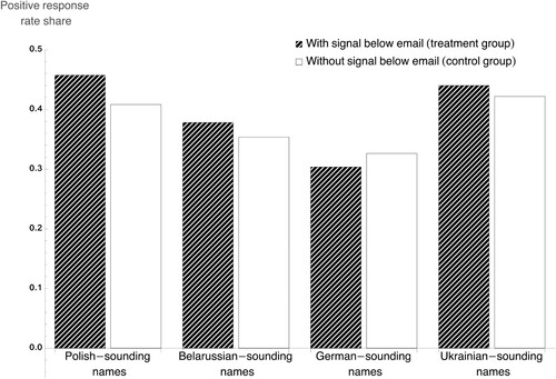 Figure 3. Share of positive responses to applications with Polish-, Belarussian-, German-, and Ukrainian sounding names for treatment and control group.