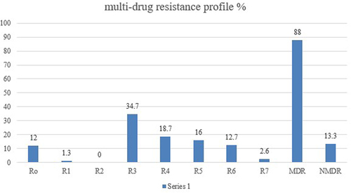 Figure 2 Multi-drug resistance pattern of Acinetobacter spp. and Pseudomonas aeruginosa isolated from nosocomial infection -suspected patients at Dessie Comprehensive Specialized Hospital, North eastern Ethiopia, from February–August 2021.