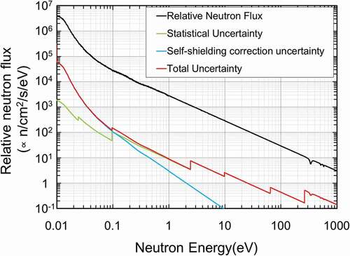 Figure 7. Relative neutron spectrum obtained using the 10B(n,αγ)7Li reactions and uncertainties (total, statistical uncertainty, uncertainty due to self-shielding and multiple-scattering correction).