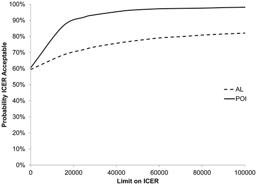 Figure 4. Sensitivity analysis of cost-effectiveness acceptability curves for postoperative admission + readmission costs (AL: anastomotic leakage; POI: postoperative ileus).