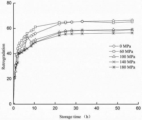 Figure 4. Effect of DHPM on syneresis of rice amylose.