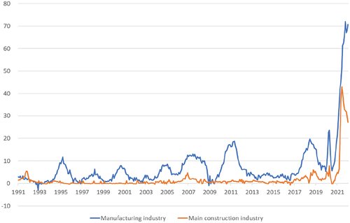 Figure 1. Share of businesses with material bottlenecks, January 1991 to January 2022 (in %).