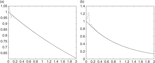 Figure 1. Schematic representation of K = 0.5, without noise: (a) u(0, t) and (b) .