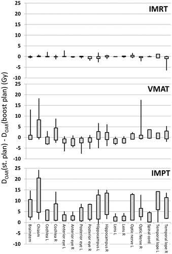 Figure 2. The difference in the mean dose to the OAR between the dose escalating plans (IMRT, VMAT and IMPT) and the standard plan. Boxes represent 0.25 and 0.75 quantiles and lines represent ranges.