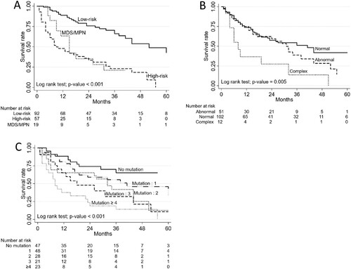Figure 2. Factors associated with overall survival rates. (A) Survival rates in low-risk MDS, high-risk MDS and MDS/MPN. (B) Survival rates of patients with normal, abnormal, and complex karyotypes. (C) Survival rates of patients with increasing numbers of mutations.