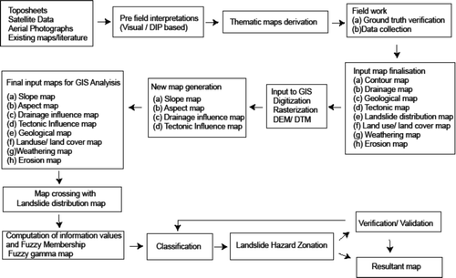 Figure 5. Flow chart depicting methodology for geographical information system (GIS) based landslide hazard zonation.