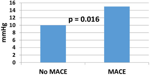 Figure 2 The mean of the maximum change reached in diastolic blood pressure (mmHg) according to the occurrence of MACE.