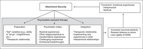 Figure 1. Visual presentation of how attachment security may affect and change due to psychedelic-assisted therapy.