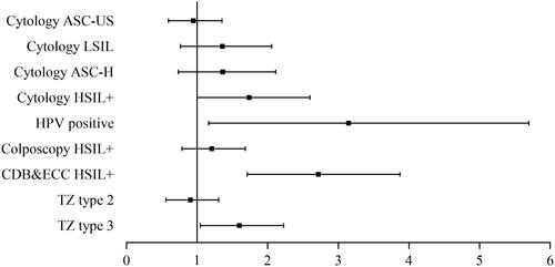 Figure 2 Binary logistic regression results to identify risk factors for HSIL+ patients.