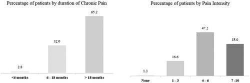 Figure 2. Percentage of LNP patients by: duration of pain (panel A), pain intensity (panel B).