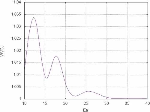 Figure 3. Ratios of the minimal detonation speeds produced by the eigenvalue problem and their C–J detonation speeds, here Ea is the activation energy (q0=5.0, A=105 and γ=1.25)