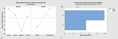 Figure 4. (a) Main effect plot and (b) Pareto chart for volume porosity %.