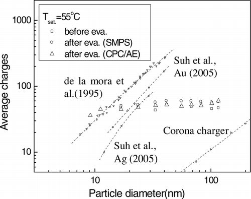 FIG. 12 Comparison of the average charge of the condensed droplets and evaporated particles that of previous researches. The average charges of the evaporated particles were measured by two methods; SMPS and CPC/AE.