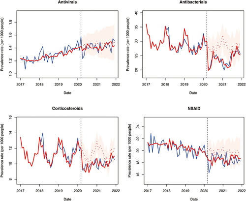 Figure 3 Monthly prevalence per 1000 people of antiviral, antibacterial, corticosteroids for systemic use, and NSAID from January 2017 to December 2021 in the Netherlands. The gray vertical dashed line is the start date of the pandemic in the Netherlands. The blue solid line represents the observed data, the red solid line represents the data fitted by the ARIMA model, while the red dotted line with confidence interval (red bands) represents the predicted trend in the absence of a pandemic.