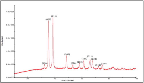 Figure 1. XRD spectrum of pure CuO nanoparticles.