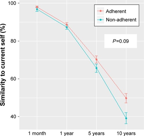 Figure 1 Evolution of the degree of similarity over time in adherent and non-adherent patients.