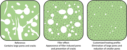 Figure 9. Representative microstructure images of pyrolyzed resins showing the structural changes due to filler addition and employing a customized heating profile during pyrolysis with (left) preceramic polymer resin without fillers, (middle) preceramic polymer resin with 10 vol.% filler concentration, (right) preceramic polymer resin with 10 vol.% filler concentration undergoing customized pyrolysis profile.