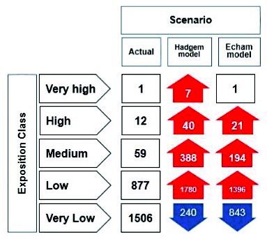 Figure 3. Number of municipalities by exposure class and scenario. The red arrows show increases with respect to the base scenario and the blue arrows show decreases.