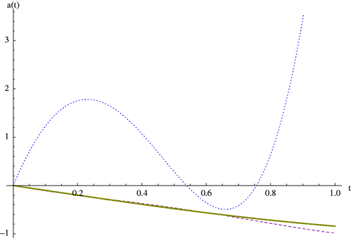 Figure 16. Dash: The regularized solution of a(t) in the presence of the random function δ(t, 0.01) using CBF with i, j = −3, … , 0, Thick line: Exact solution, Dot: Solution without regularization, related to Example 8.2.