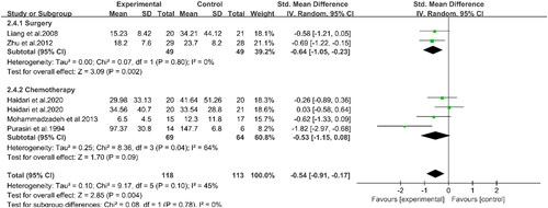 Figure 6. Forest plot of the association between PUFAs supplementation and IL-6 in in patients with CRC.