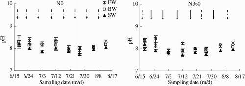 Figure 7. Soil pH across the growing season (18 June to 13 August) as affected by irrigation and N fertigation. Abbreviations: FW (0.35 dS m−1), BW (4.61 dS m−1), SW (8.04 dS m−1), N0 (unfertilized), and N360 (360 kg N ha−1). Values are the mean of three replicates. Error bars represent SD. Solid arrows indicate fertigation events. Dashed arrows indicate irrigation events.