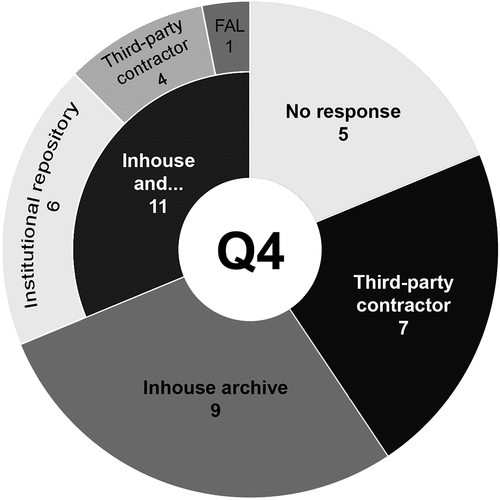 Figure 2. Respondents’ arrangements for archives management.