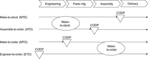 Figure 1. The four basic alternatives for positioning the CODP, with MTS-type operations upstream of the CODP and MTO-type operations downstream of the CODP (based on Olhager Citation2003).