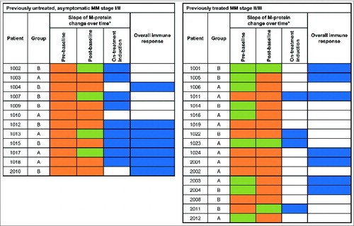 Figure 5. M-protein concentration changes. (A) Comparison of the slope of M-protein changes over time before and during study treatment. Negative M-protein slope/decrease (Display full size); Positive M-protein slope/increase (Display full size); On-treatment reduction in M-protein slope* / Overall induced MUC1-specific immune response (Display full size). (B) On treatment changes in M-protein concentration over time (AUC26) according to the presence or absence of a spontaneous, pre-treatment or induced, on-treatment MUC1-specific immune response. Values are medians, with Q1-Q3 interquartile ranges (boxes) and minimum-maximum ranges (bars). P-value are from Mann-Whitney U-test testing similarity of AUC value distributions between groups. MM: multiple myeloma; MUC1: mucin 1. *Difference in M-protein slope post- versus pre-baseline <0; analysis excludes patients with <5 pre- or <5 post-baseline values; analyzed with 2 separate linear regression models on pre- and post- baseline values for each patient vs. treatment day, including intercept, “slope” refers to value of regression coefficient of slope parameter.