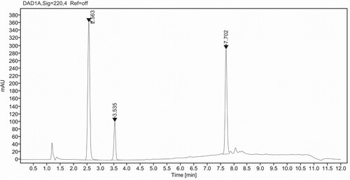 Figure 5. RP-HPLC chromatogram for MET (2.563), LID (3.535), and MIC (7.702) in the pharmaceutical dosage form.
