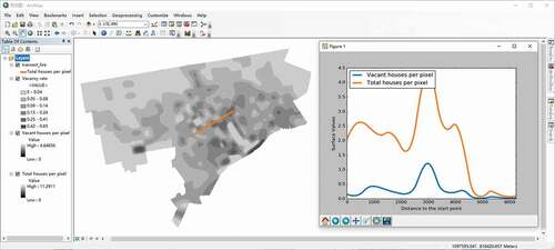 Figure 9. The line graph transect tool is used to evaluate the reliability of the isopleth surface of vacancy house percentage of Detroit in 1980