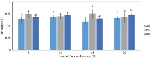 Figure 5. Springiness of wheat rolls fortified with β-glucan.Figura 5. Ligereza de los panecitos de trigo enriquecidos con β-glucano.