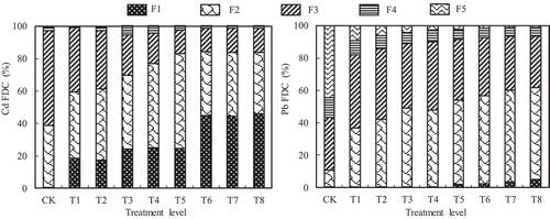 Figure 1. Distribution of the FDCs of Cd and Pb in the soil, respectively.Note: Values are means of three replicates.