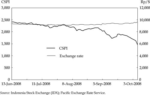 FIGURE 2.  Composite Share Price Index (CSPI) and Exchange Rate