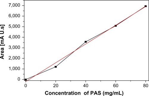 Figure 2 Calibration curve of PAS determined using HPLC with standard concentrations of 0 mg/mL, 20 mg/mL, 40 mg/mL, 60 mg/mL, and 80 mg/mL.