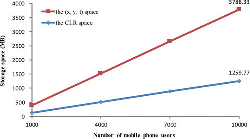 Figure 15. Storage space of space-time prisms.