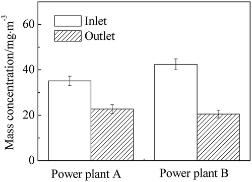 Figure 4. Mass concentrations of SO3 before and after desulfurization in two power plants.