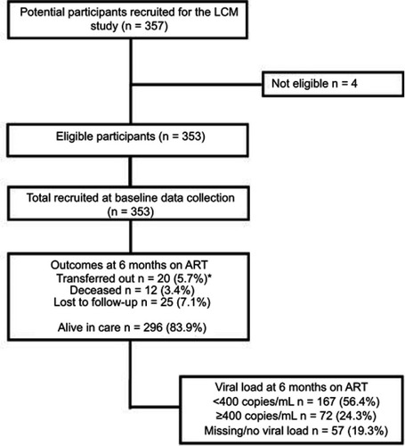 Figure 1 Flowchart of the study participant in the LCM cohort study.