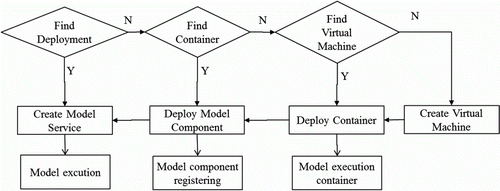 Figure 14.  Transparent creation of model service.