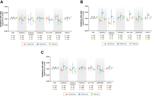 Figure 3 Adjusted incidence rate ratios for current, recent, and past use of each study medication versus LABA. (A) AMI. (B) Stroke. (C) MACE.