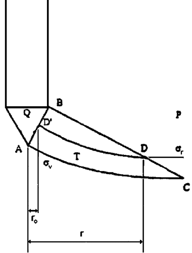 Figure 19. Mechanisms linking cone resistance with cylindrical cavity limit pressure (after Salgado Citation1993).